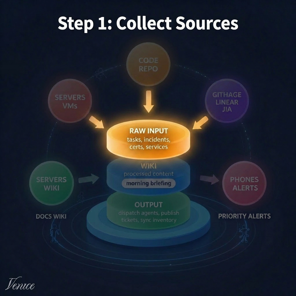 Step 1: Collect Sources
